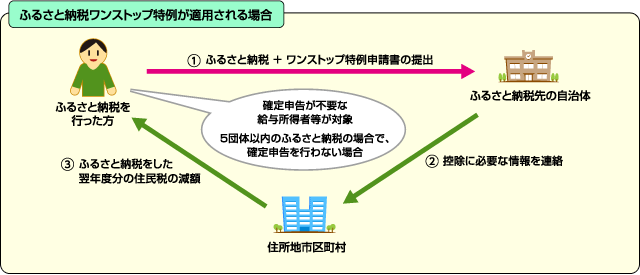 ふるさと納税ワンストップ特例制度の流れ図