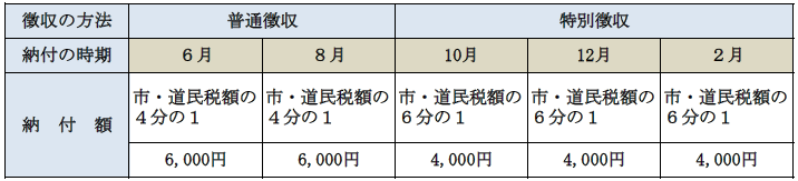 今年度から特別徴収になる方の徴収方法の例の図