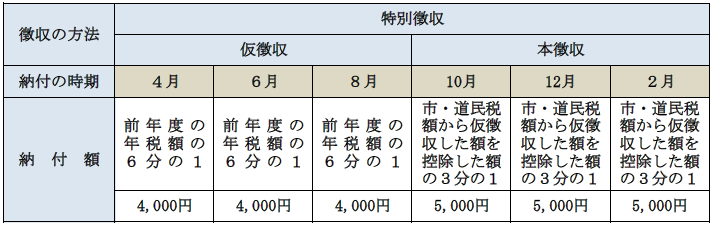 前年度から引き続き特別徴収が継続される方の徴収方法の例（平成29年度以降）の図