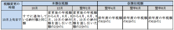 10月上旬までに税額変更があった場合の徴収方法の図