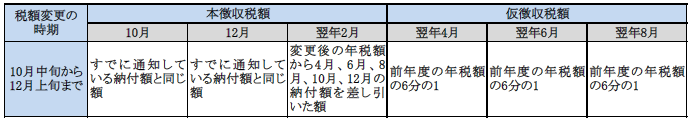 10月中旬から12月上旬までに税額変更があった場合の徴収方法の図