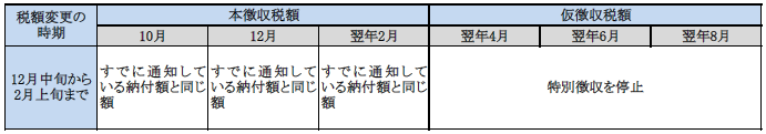 12月中旬から翌年2月上旬までに税額変更があった場合の徴収方法の図