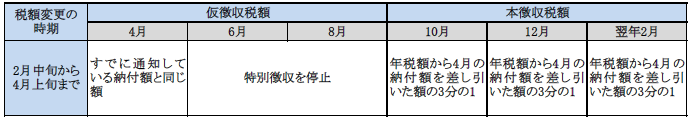 2月中旬から4月上旬までに税額変更があった場合の図