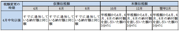 4月中旬以後に税額変更があった場合の徴収方法の図