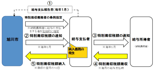 特別徴収のしくみを表す画像