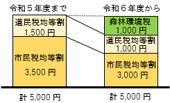 森林環境税と個人市・道民税の税率比較表