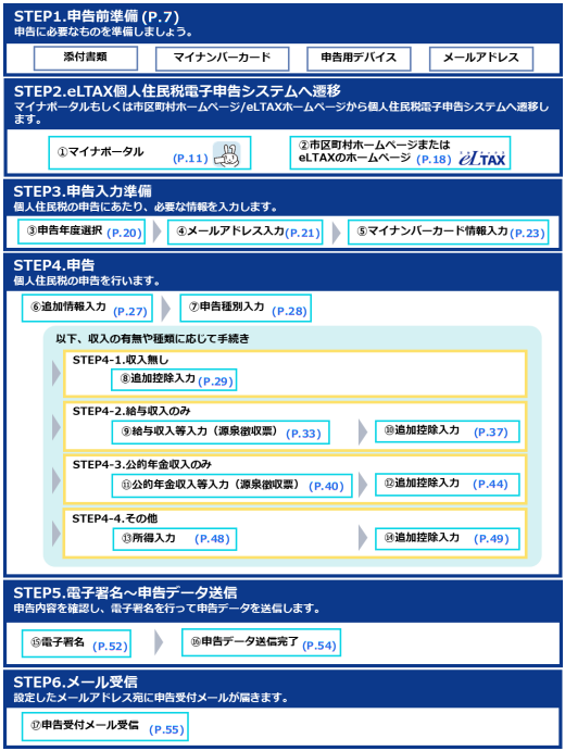 電子申告の流れ