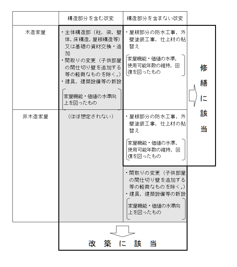 修繕に該当する場合と改築に該当する場合