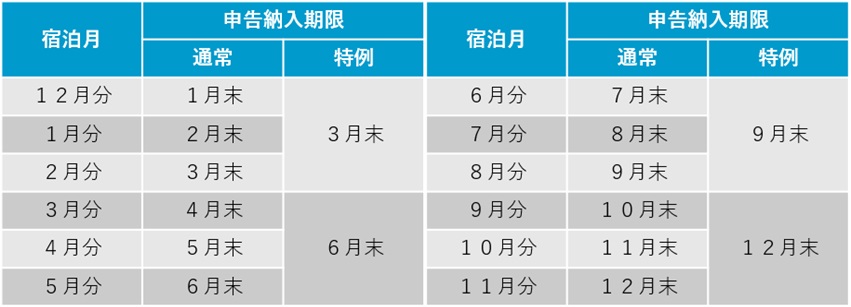 申告納入期限の特例