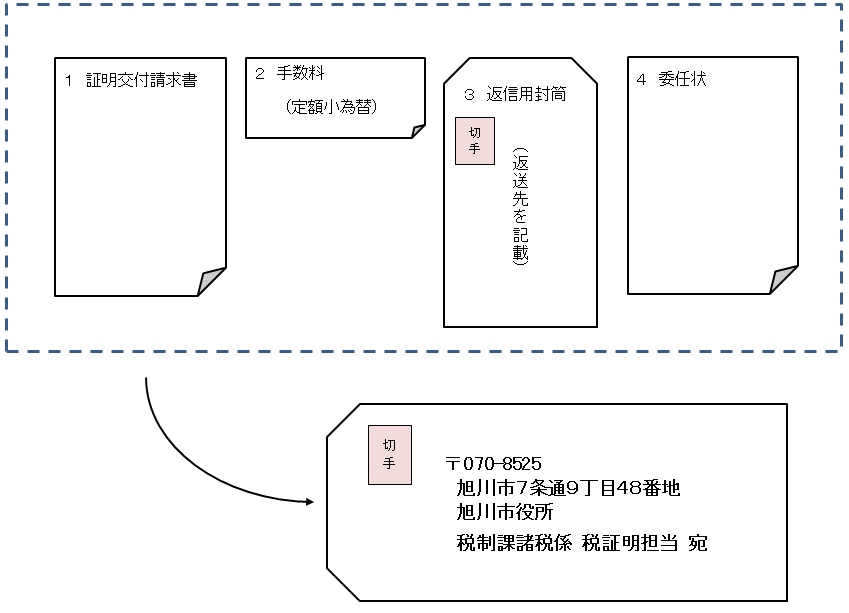 請求の際は交付請求書、手数料（定額小為替）、切手を貼った返信用封筒、委任状を同封