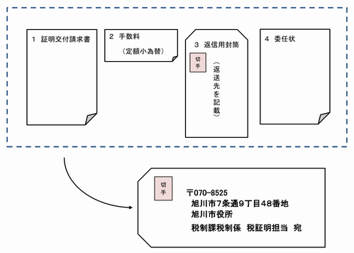 請求の際は交付請求書、手数料（定額小為替）、切手を貼った返信用封筒、委任状を同封