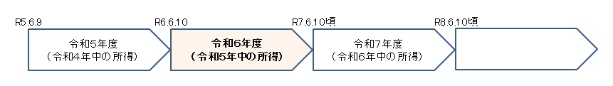 年度切替Ｒ6