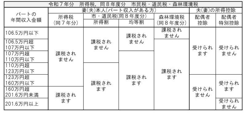 パートの年間収入金額に対する所得税と住民税の課税非課税対応表