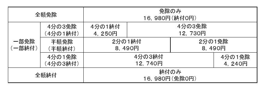 R6免除表