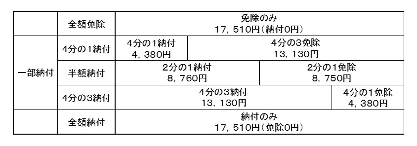 R7免除表
