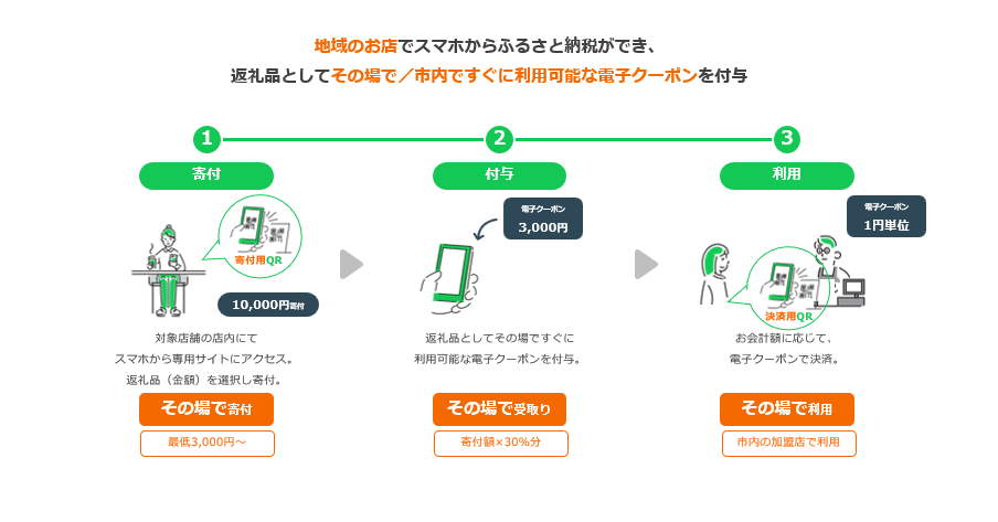 ふるまちpayサービス利用方法