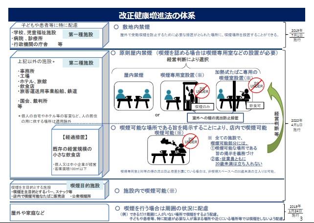 改正健康増進法の体系