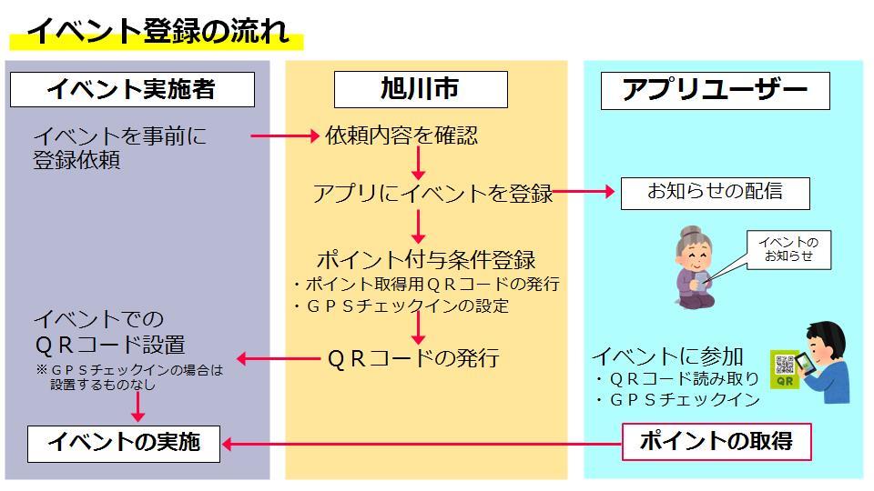 イベント登録の流れ