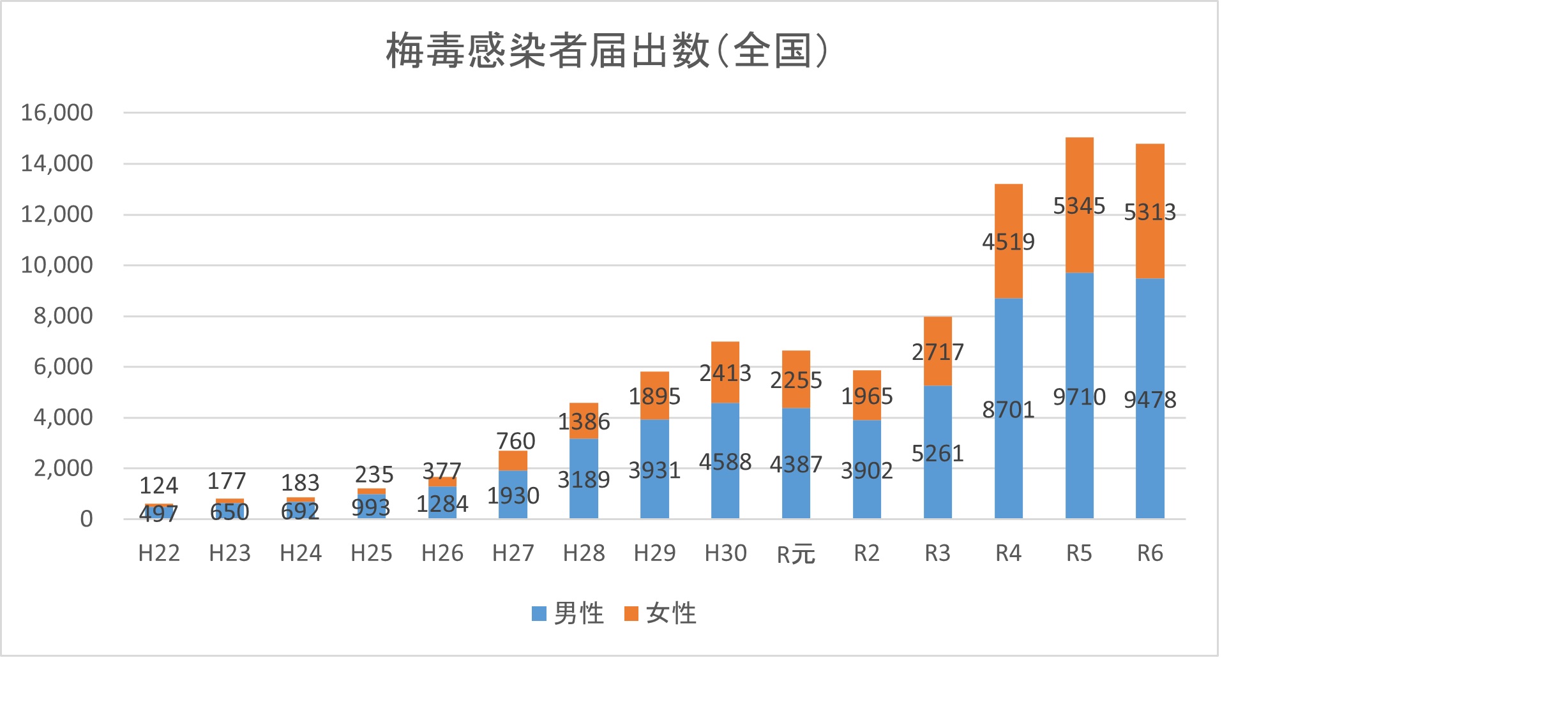 梅毒感染者届出数