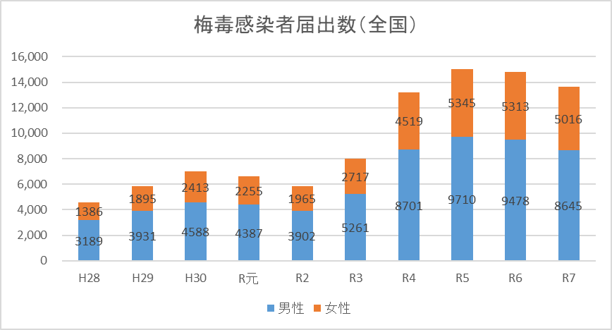 梅毒感染者届出数
