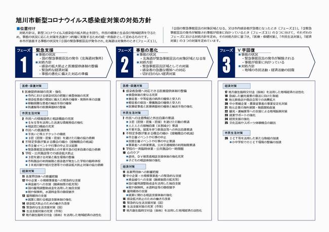 旭川市対処方針