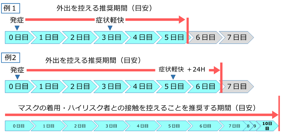 療養を控えることが推奨される期間