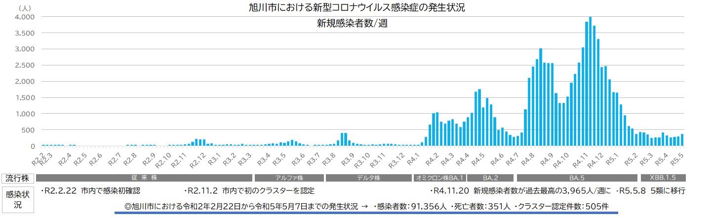 発生状況