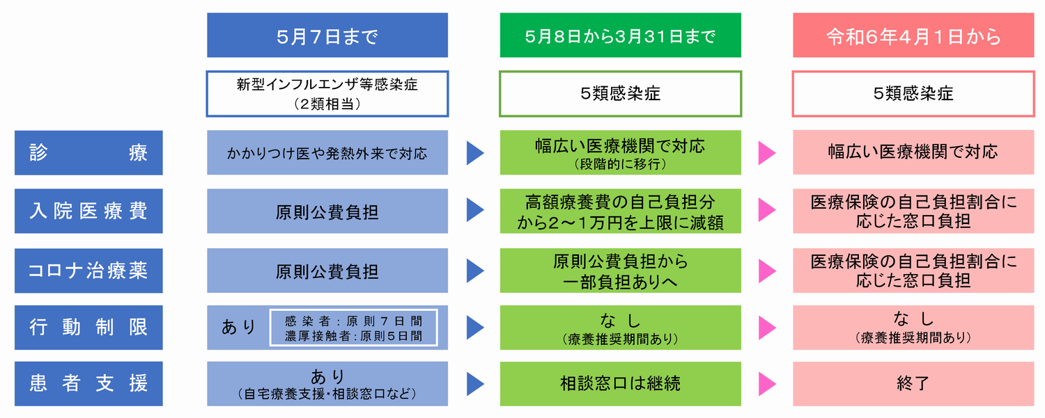 5類移行に伴う変更点