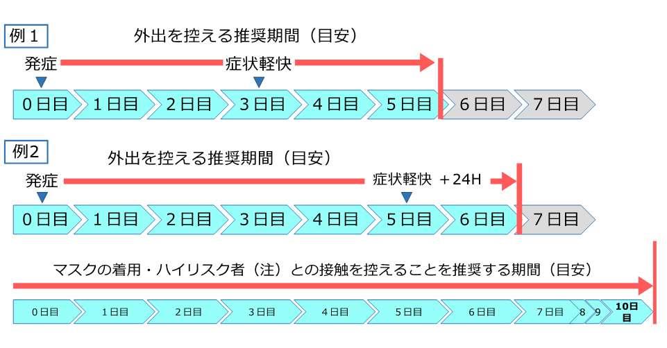 療養が推奨される期間