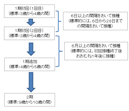 接種スケジュールの図