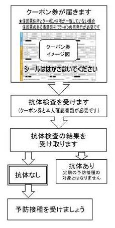 受け方の流れの図