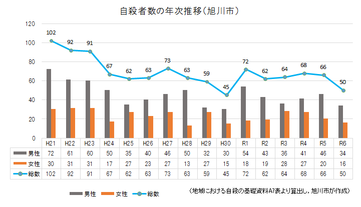 自殺者数の推移
