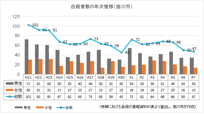 R7_自殺統計