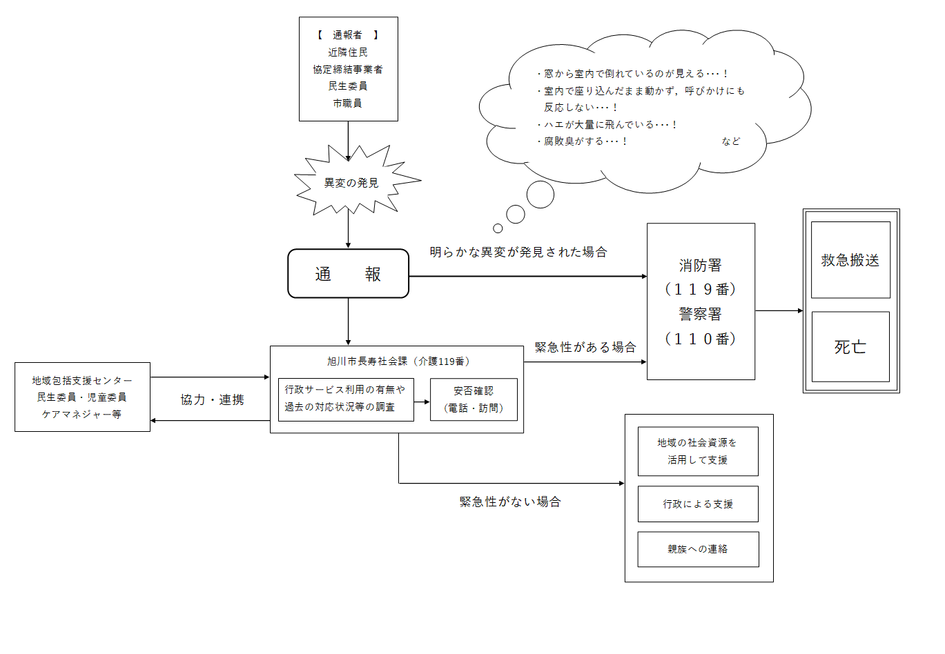 見守りフロー図