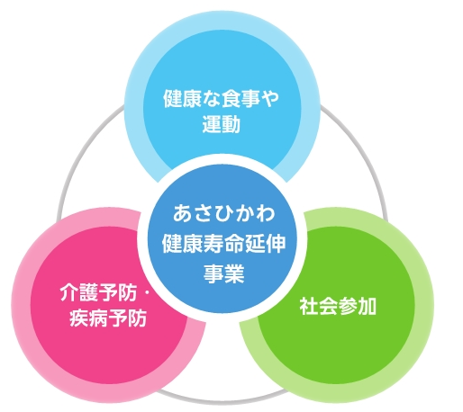 あさひかわ健康寿命延伸事業図