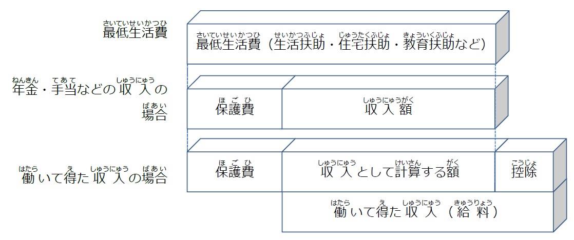 保護費の計算図、最低生活費から収入を引いた残りが保護費として支給されます。また就労収入がある場合は一定の控除を除いた分を収入と認定しその差額が至急されます。