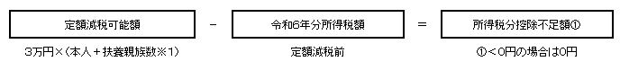所得税控除不足分