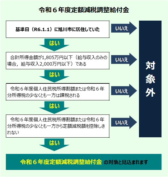令和6年度定額減税調整給付金対象判定フローチャート