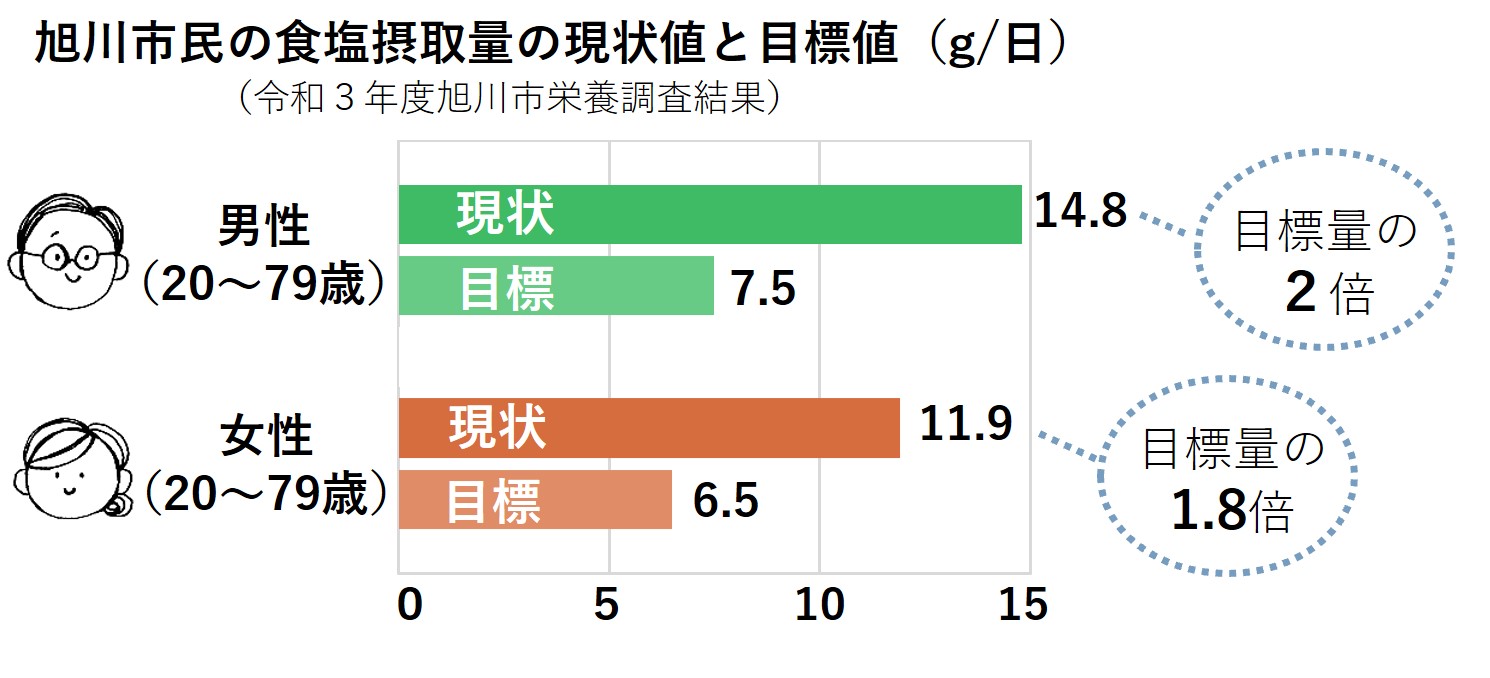 旭川市民の食塩摂取量の現状値と目標値を示すグラフ