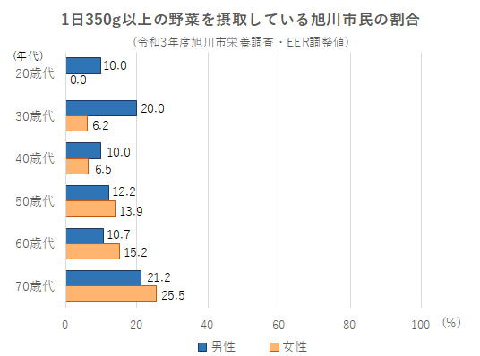 1日350g以上の野菜を摂取している旭川市民の割合のグラフ