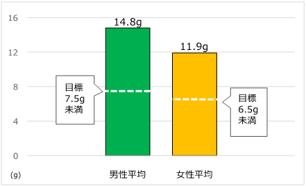 旭川市民の平均食塩摂取量のグラフ