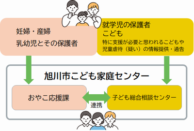 旭川市こども家庭センター