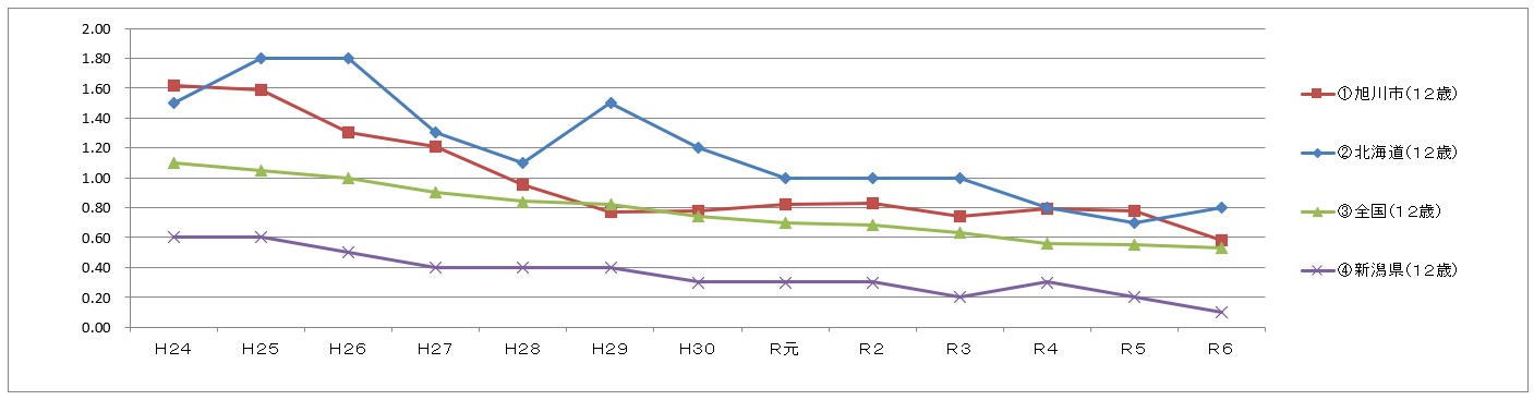 12歳の永久歯の1人当り平均むし歯等本数の推移のグラフ。旭川市のむし歯等本数は、平成24年度の1.62本から平成29年度の0.77本に減少し、それ以降はほぼ横ばいとなっています