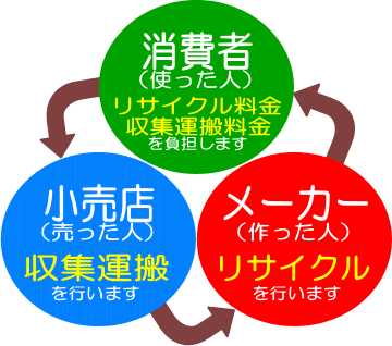 消費者・小売店・メーカーの役割を表した図