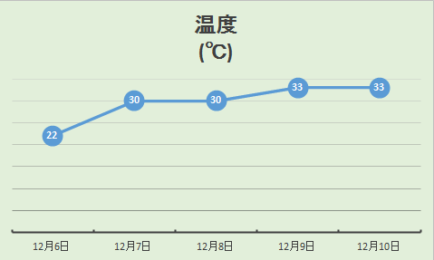温度2