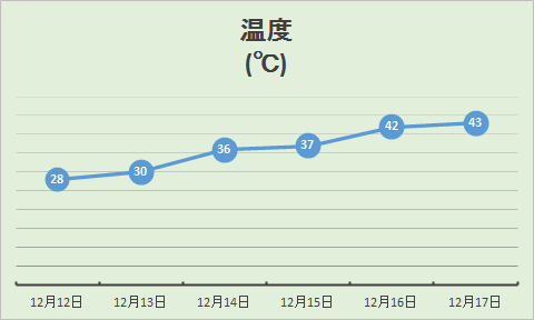 温度3