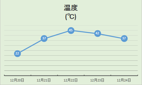 温度4