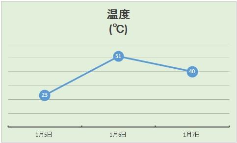 温度6