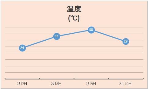 グラフ2-2