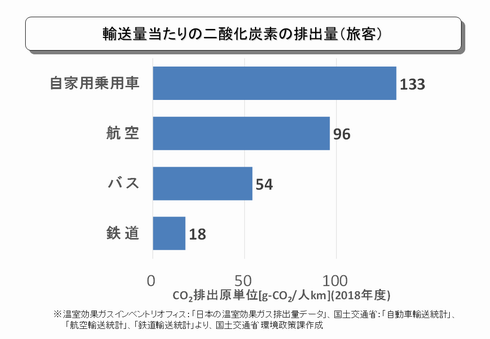 輸送量当たりの二酸化炭素の排出量2018